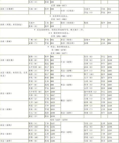 古代帝王|中国历代纪元表